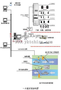 大樓智能一卡通系統技術設計方案
