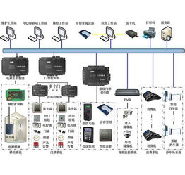 門禁一卡通系統的自主知識產權 安全互聯的基石