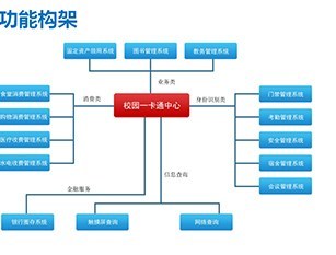 「一卡通」如何撐起千萬級校園平臺？——教育軟件成功案例深度拆解