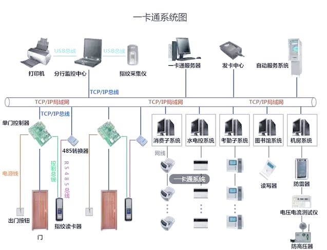 智慧一卡通系統 校園企業新時代的智慧管理
